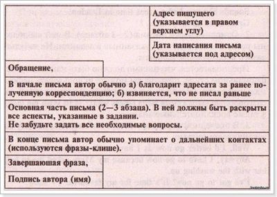 Как правильно написать письмо другу образец на русском языке 8 класс