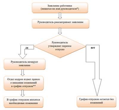 Как написать заявление во изменении графика отпусков