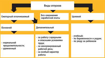 Как правильно написать заявление на отпуск на 2 дня