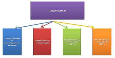 Как написать заявление выхода из профсоюза в заявлении